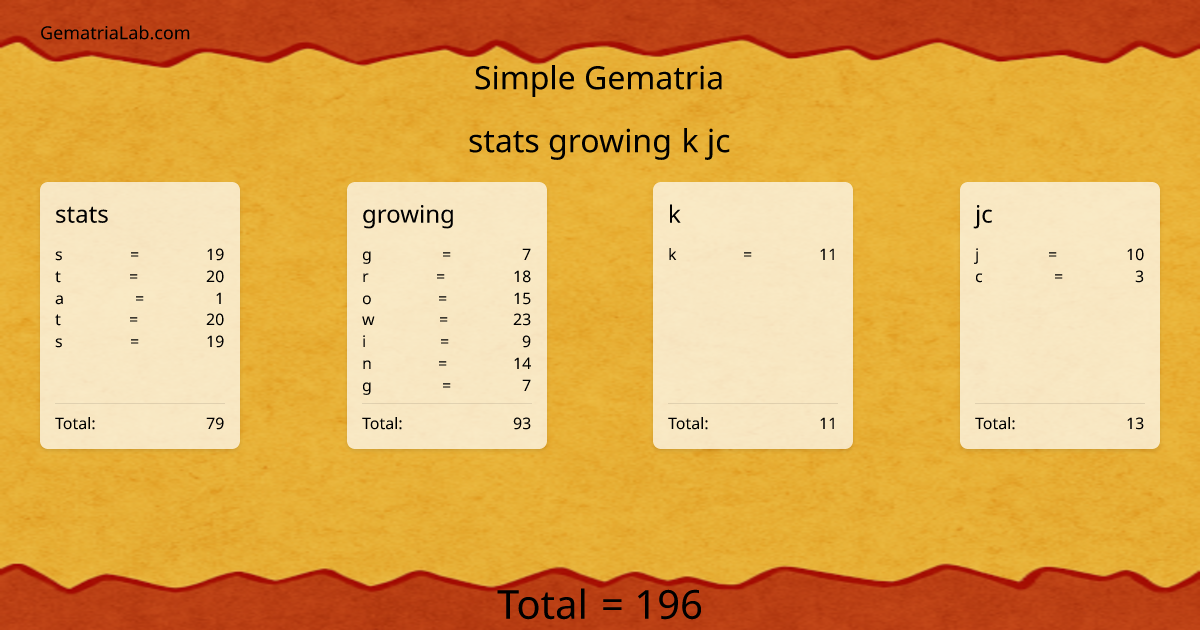 stats growing k jc in simple Gematria